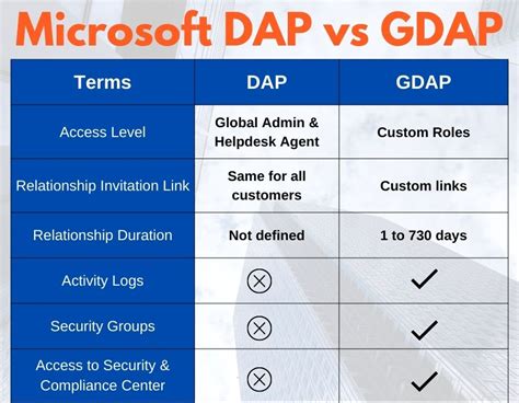 gdap migration tool|dap vs gdap.